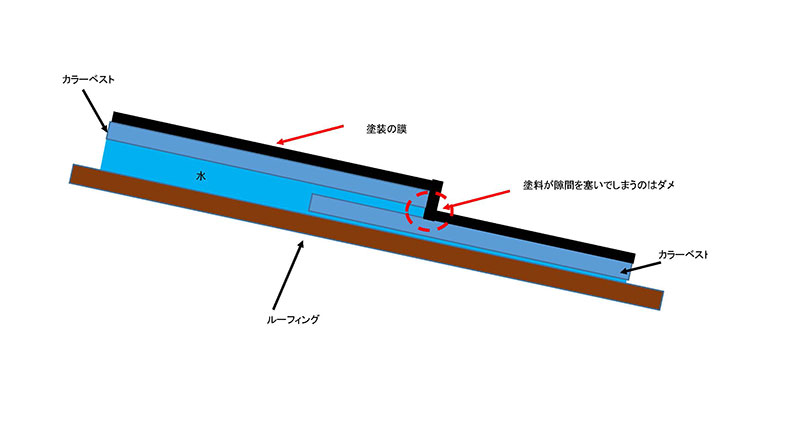 図3タスペーサーがないと雨漏りや野地板の傷みの原因になります